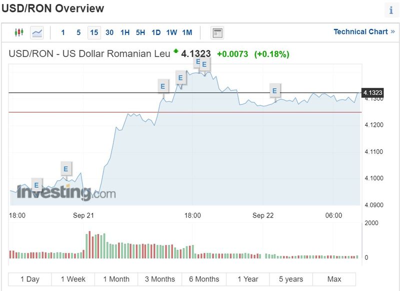 Evoluția cursului dolarului, pe parcursul zilei de 22 septembrie, pana &icirc;n ora 8