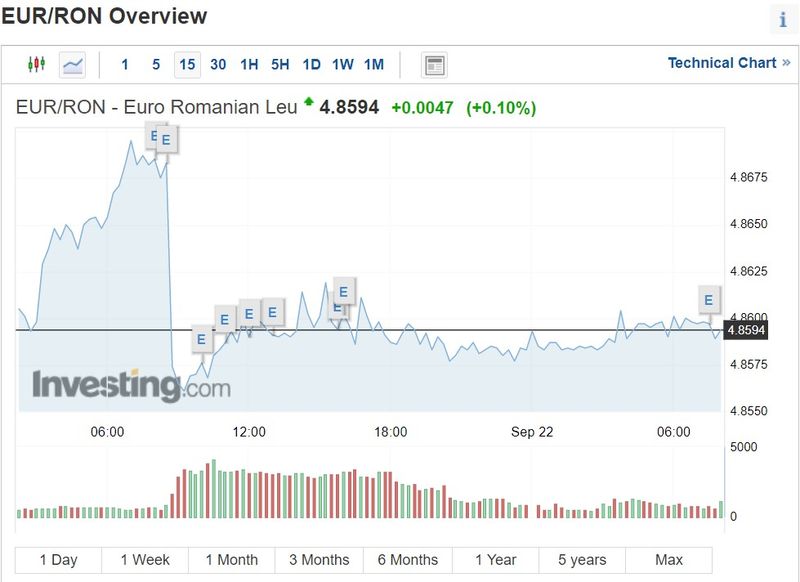 Evoluția cursului euro, pe parcursul zilei de 22 septembrie, pana &icirc;n ora 8