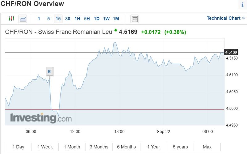 Evoluția cursului francului elvețian, pe parcursul zilei de 22 septembrie, pana &icirc;n ora 8