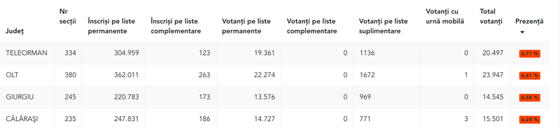 Alegeri locale 2020. Prezența la vot