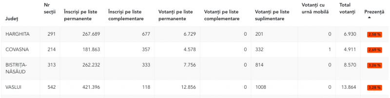 Alegeri locale 2020. Prezența la vot