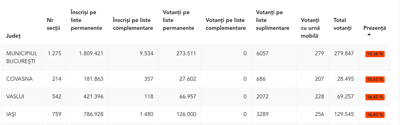 Alegeri locale 2020. Cele mai mici prezențe la vot