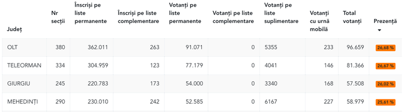Alegeri locale 2020. Cele mai mari prezențe la vot