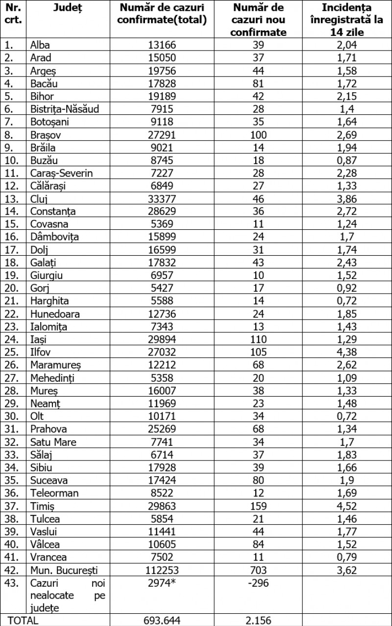 Bilanț Covid-19, 17 ianuarie 2021