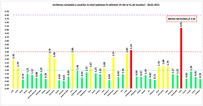 Incidența cumulată a cazurilor la nivel județean în ultimele 14 zile.