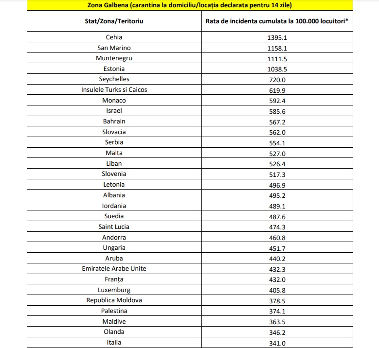 Noua listă galbenă a fost actualizată! 