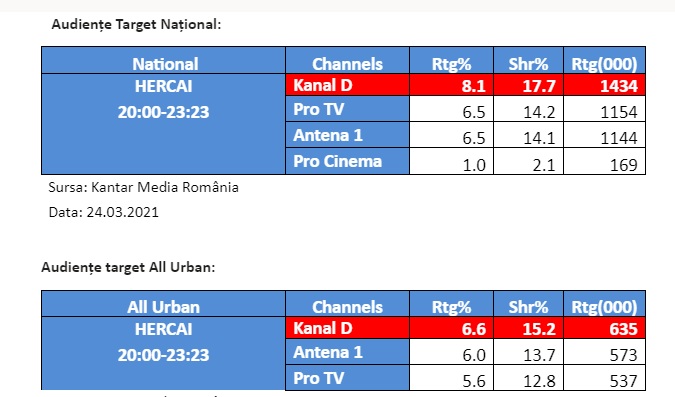 Kanal D, prima opțiune a telespectatorilor din &icirc;ntreaga țară, cu serialul &ldquo;Hercai&rdquo;