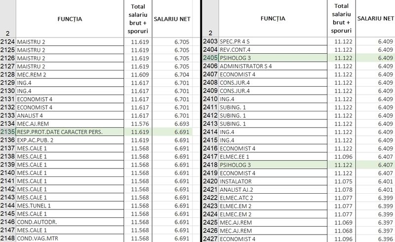 Ce salarii au angajații Metrorex