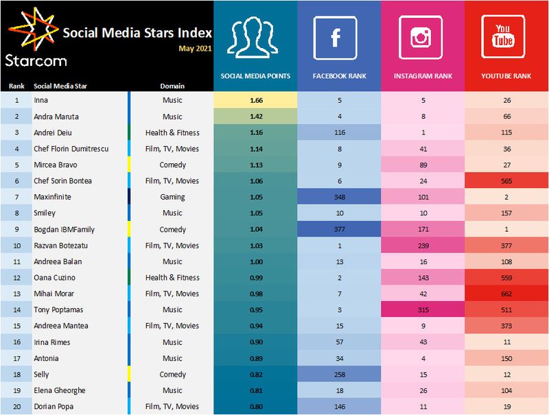 Top oameni urmăriți din social media