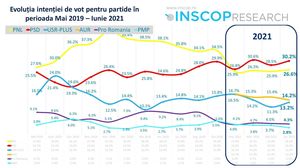 Sondaj INSCOP privind intenția de vot a românilor
