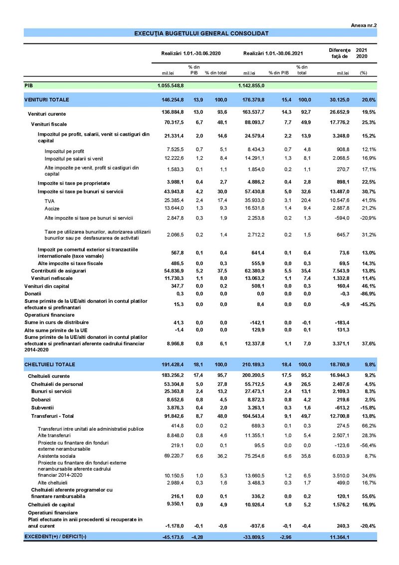 Ce arată execuția bugetară la jumătatea anului 2021