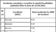 Dobroești are o incidență record, de 9,31 la mie