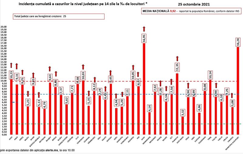 Incidența cumulată a cazurilor la nivel județean  coronavirus