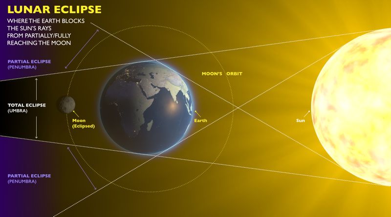 Eclipsă penumbrală de Lună: 5 mai 2023. La ce oră începe și unde va fi vizibilă Eclipsă penumbrală de Lună: 5 mai 2023. La ce oră începe și unde va fi vizibilă