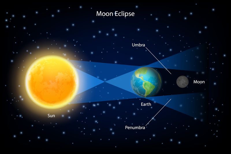 Eclipsa de Lună, 5 mai 2023 Ce este o eclipsă de Lună și cum se produce