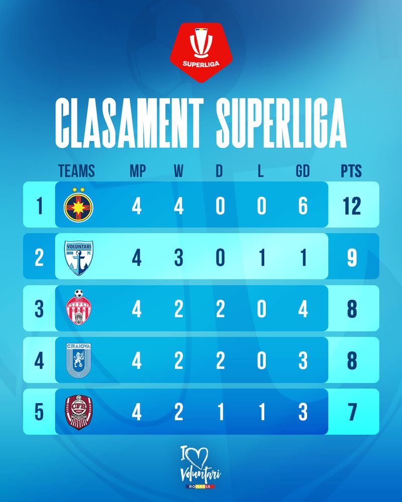 Clasamentul din Superliga României dupa cea de-a patra etapă