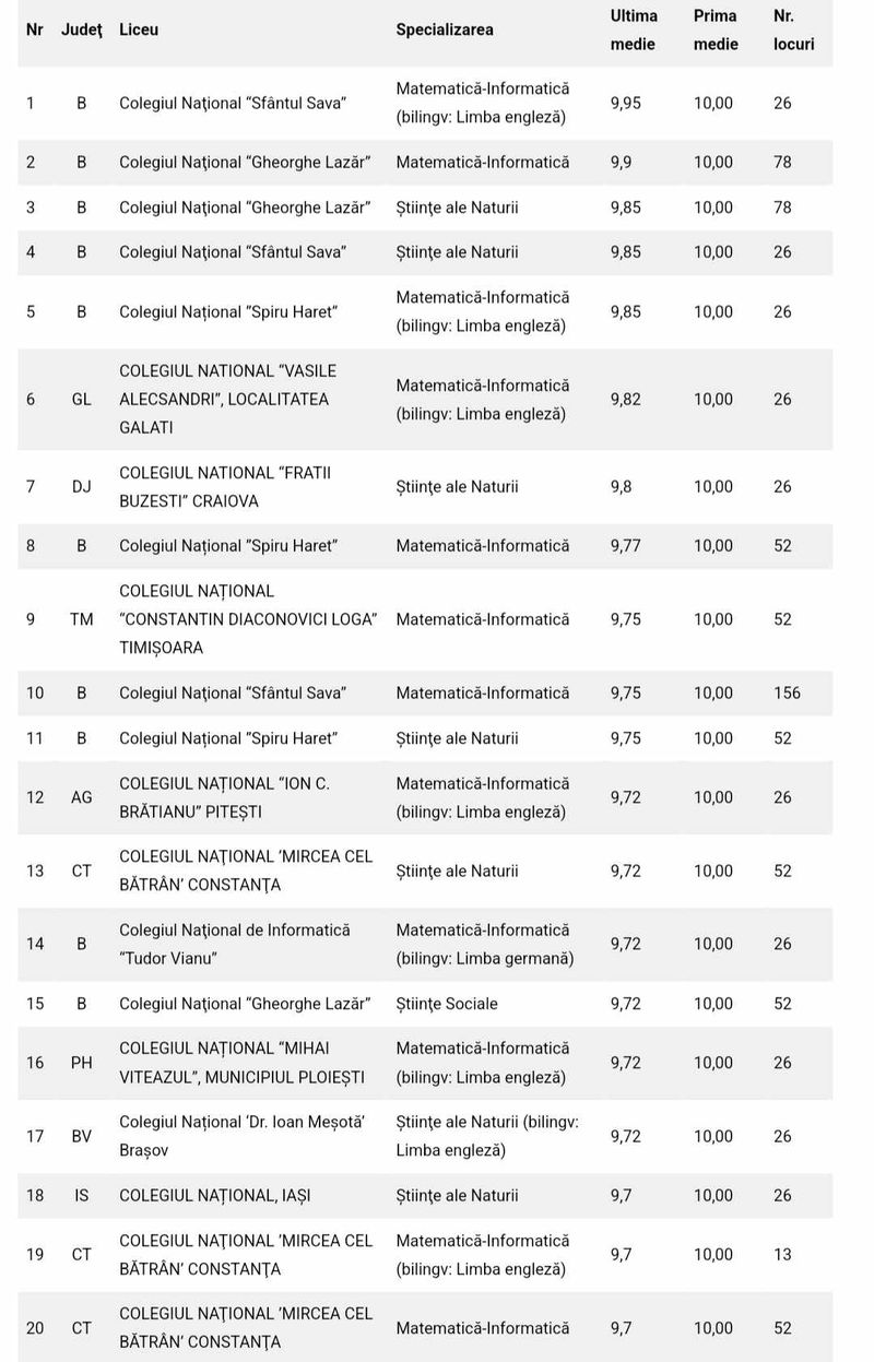 TOP 20 licee din România