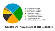 Producția de energie electrică