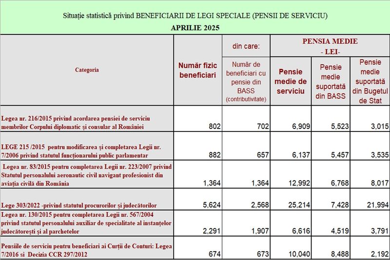 Boom silențios &icirc;n pensiile speciale: Numărul beneficiarilor e &icirc;n creștere. Cine sunt rom&acirc;nii care primesc, &icirc;n medie, 5.000 de euro pe lună: 
