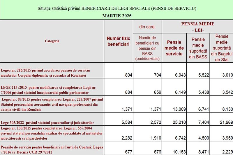 Boom silențios &icirc;n pensiile speciale: Numărul beneficiarilor e &icirc;n creștere. Cine sunt rom&acirc;nii care primesc, &icirc;n medie, 5.000 de euro pe lună: 