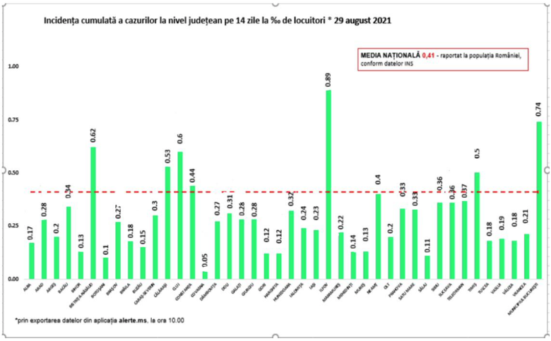 Bilanț coronavirus 29 august 2021