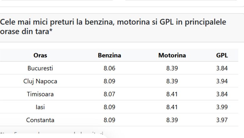 Prețurile la benzină și motorină au crescut