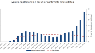 Coronavirus  - statistica Institutul Naţional de Sănătate Publică