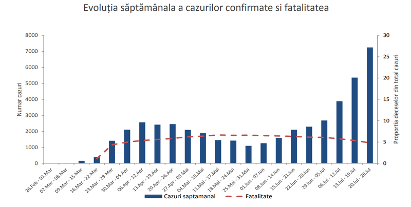 Coronavirus  - statistica Institutul Naţional de Sănătate Publică