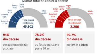 Coronavirus  - statistica Institutul Naţional de Sănătate Publică