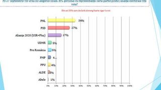 Sondaj alegeri locale 2020