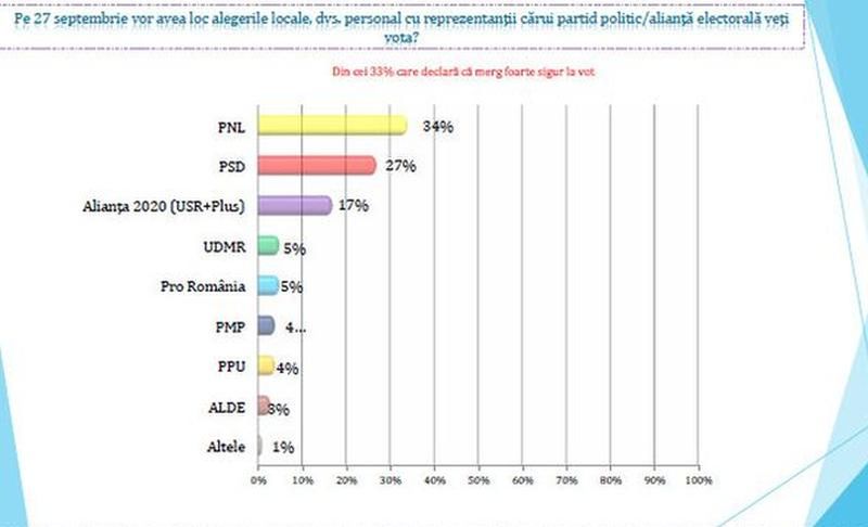 Sondaj alegeri locale 2020