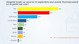 Sondaj alegeri locale 2020