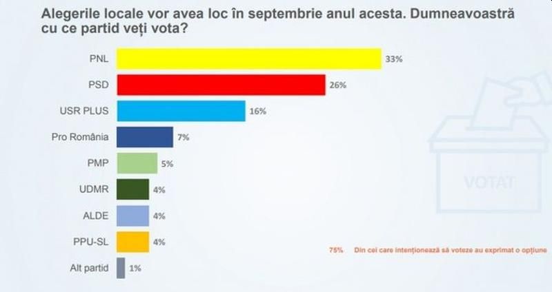 Sondaj alegeri locale 2020