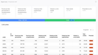 alegeri locale prezenta vot