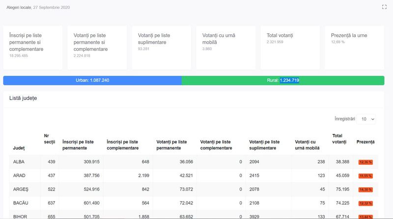 alegeri locale prezenta vot