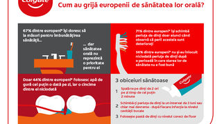 Sănătatea orală pierde din importanță în contextul unei îngrijorări tot mai mari privind sănătatea generală