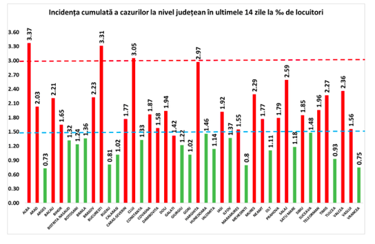 Rata de infectare cu coronavirus pe judeţe