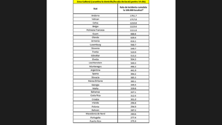 Lista țărilor şi zonelor de risc epidemiologic a fost actualizată