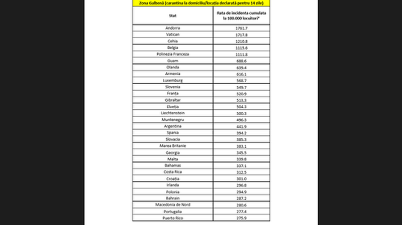 Lista țărilor şi zonelor de risc epidemiologic a fost actualizată