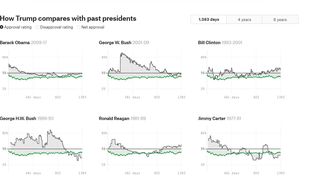 &icirc;ncrederea americanilor &icirc;n trump