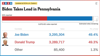 Rezultate oficiale alegeri SUA. Biden &icirc;l devansează pe Trump &icirc;n Pennsylvania