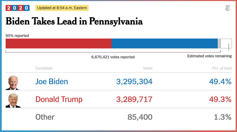 Rezultate oficiale alegeri SUA. Biden îl devansează pe Trump în Pennsylvania