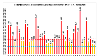 Judeţele cu cea mai mare rată de infectare
