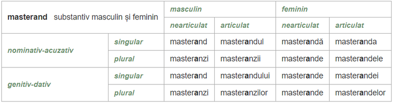  Cum se scrie corect: masterand sau masterant?