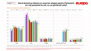Sondaj Alegeri Parlamentare 2020. Răsturnare de situaţie pe scena politică românească: Cine va câştiga alegerile din 6 decembrie?