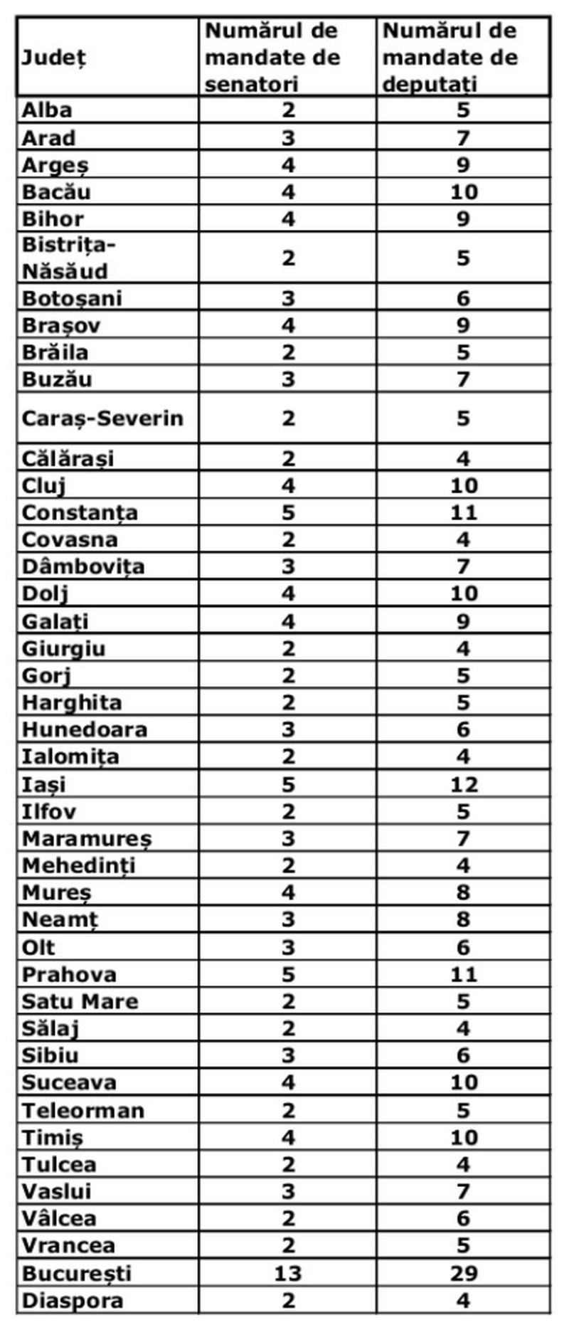 Alegeri Parlamentare 2020 pe județe. Află senatorii și deputații care te vor reprezenta în funcție de județ