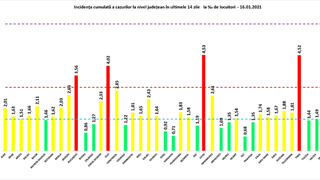 Coronavirus &icirc;n Romania: 3.218 noi cazuri de COVID-19 &icirc;n ultimele 24 de ore