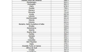 Lista ţărilor galbene, actualizată