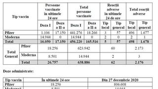 Câte persoane au fost vaccinate împotriva COVID-19 în ultimele 24 de ore?