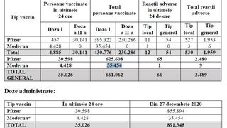 C&acirc;te persoane au fost vaccinate anti-COVID-19 &icirc;n ultimele 24 de ore? 